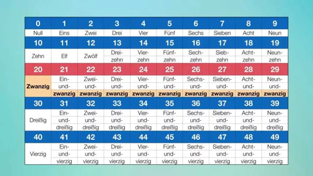 German numbers