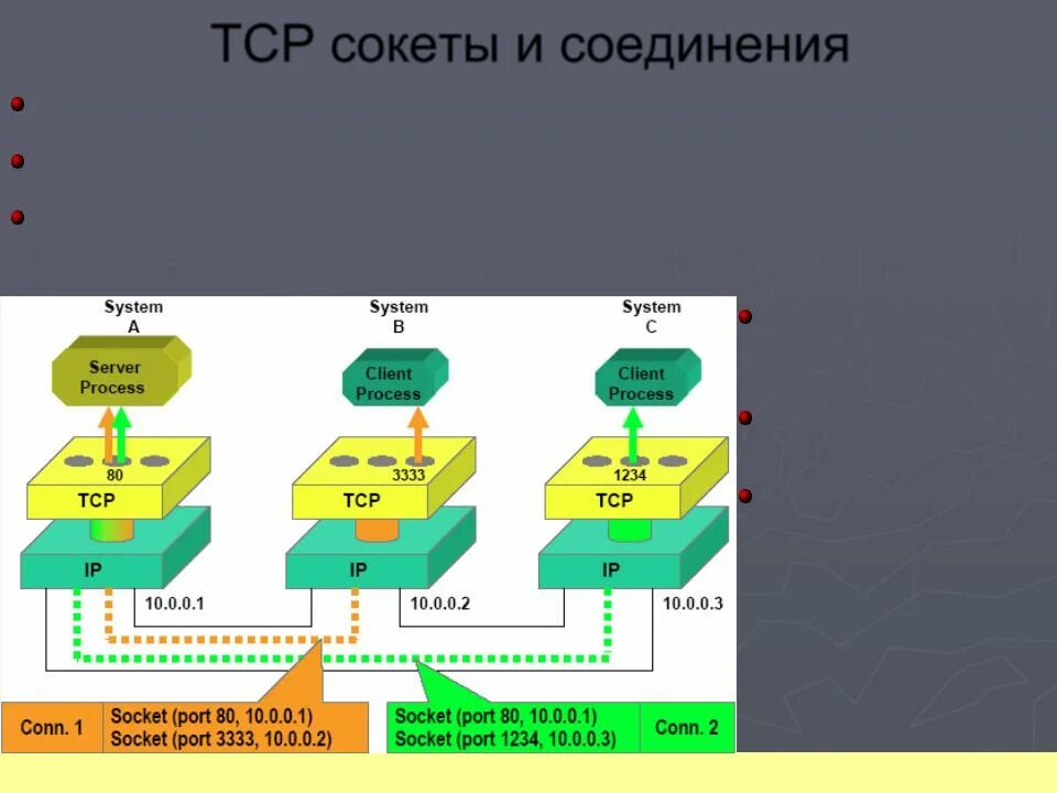 Сокеты клиент сервер. TCP клиент сервер. Схема соединения сокетов. TCP сокет.