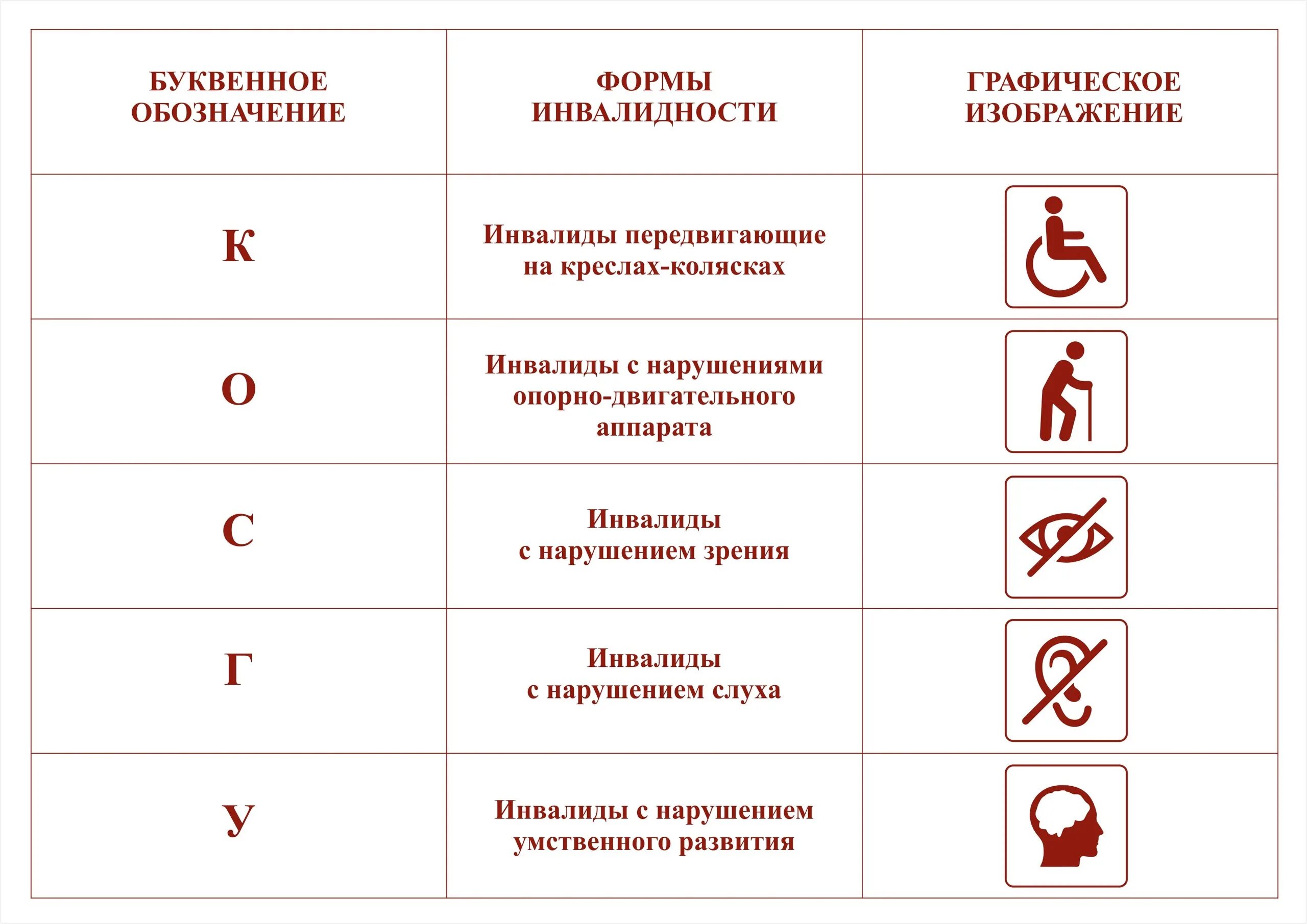 Отдельные категории инвалидов. Классификация форм инвалидности таблица. Классификация категорий инвалидов. Обозначения категорий инвалидов. Ситуационная помощь инвалидам.