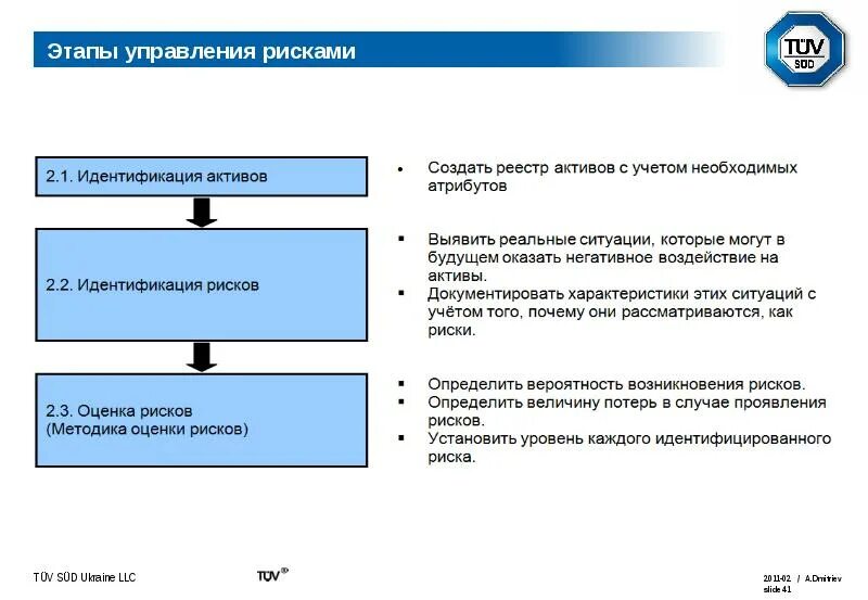 Этапы управления рисками. Этапы управления рискаа. Корпоративная система управления рисками. Этапы управления рисками схема. Руководстве по управлению рисками