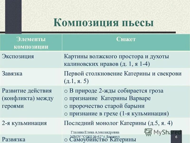 Элемент композиции сюжета. Композиция пьесы. Элементы композиции. Композиция грозы Островского. Островский гроза композиция пьесы.