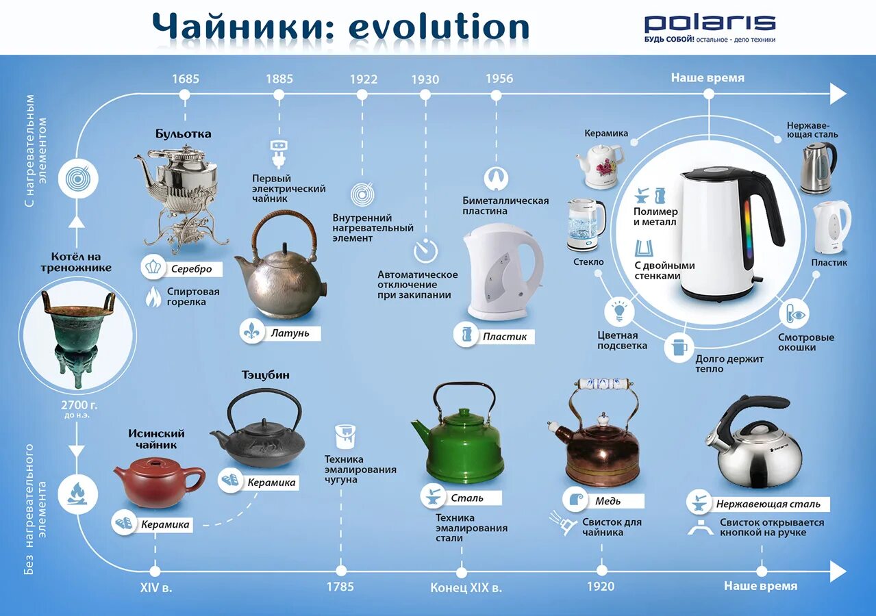 Эволюция чайника. Эволюция электрического чайника. История возникновения чайника. Слайд электрический чайник.