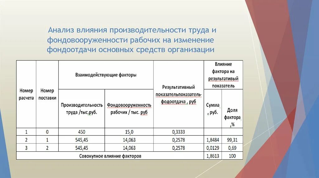 Факторы изменения производительности труда. Влияние фондоотдачи и фондовооруженности на производительность. Фон производительность труда. Влияние производительности труда на фондоотдачу. Анализ производительности труда на предприятии.