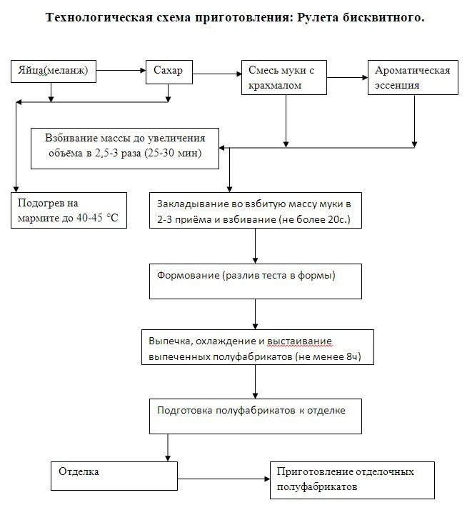 Технологическая карта бисквита. Технологическая схема приготовления бисквитного полуфабриката. Технологическая схема приготовления бисквитного теста основного. Технологические схемы приготовления рулетов. Технологическая схема приготовления рулета из рыбы.