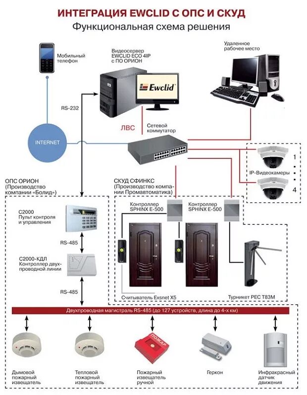 Камеры пожарной безопасности. Схема подключения системы контроля и управления доступом. СКУД система контроля и управления доступом схема. Структурная схема системы контроля и управления доступом. Структурная схема СКУД Болид.