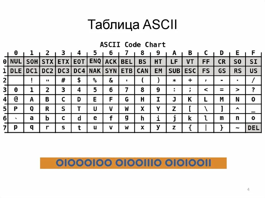 Таблица кодировки asc2. Таблица ASCII кодов 16 система. Таблица ASCII 16 ричная система счисления. ASCII таблица символов юникод. Ascii в шестнадцатеричный код