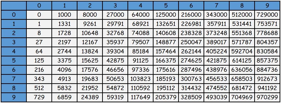 1000 10 в кубе. Кубы натуральных чисел таблица. Таблица двузначных чисел в Кубе. Кубы чисел от 1 до 100 таблица. Таблица кубов натуральных чисел до 100.