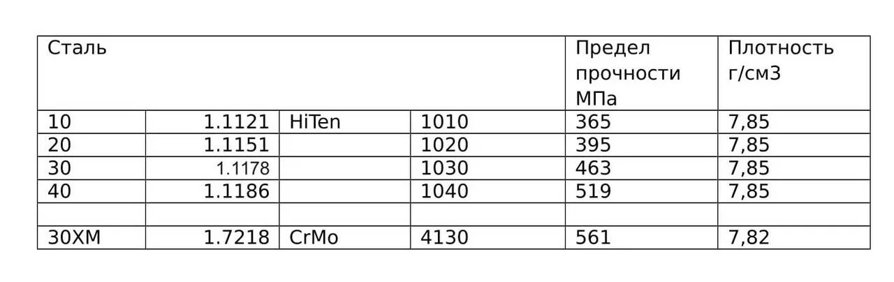 Предел текучести стали 20. Сталь ст. 30 предел прочности. Сталь 40х предел текучести. Предел прочности стали 40х МПА. Сталь 20 предел прочности и текучести.