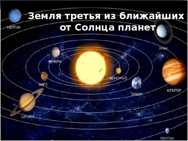 5 по счету планета. Планеты по счету. Планеты по счету от солнца. Планета земля по счету от солнца. Счет планет от солнца.