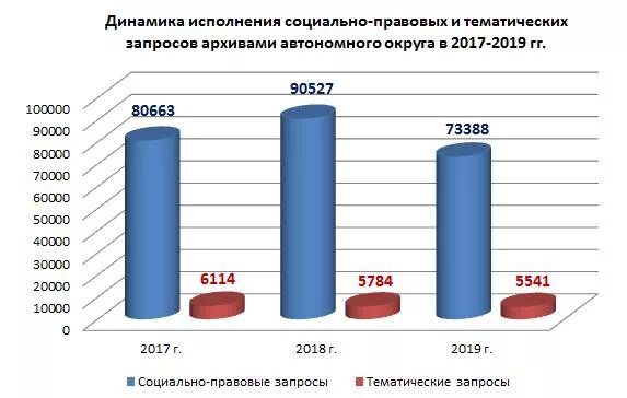 Методические рекомендации исполнения социально правовых запросов. Исполнение социально правовых запросов. социально-правовые запросы в архиве это.