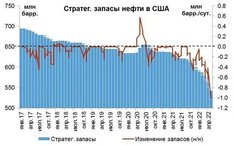 запасы нефти сегодня