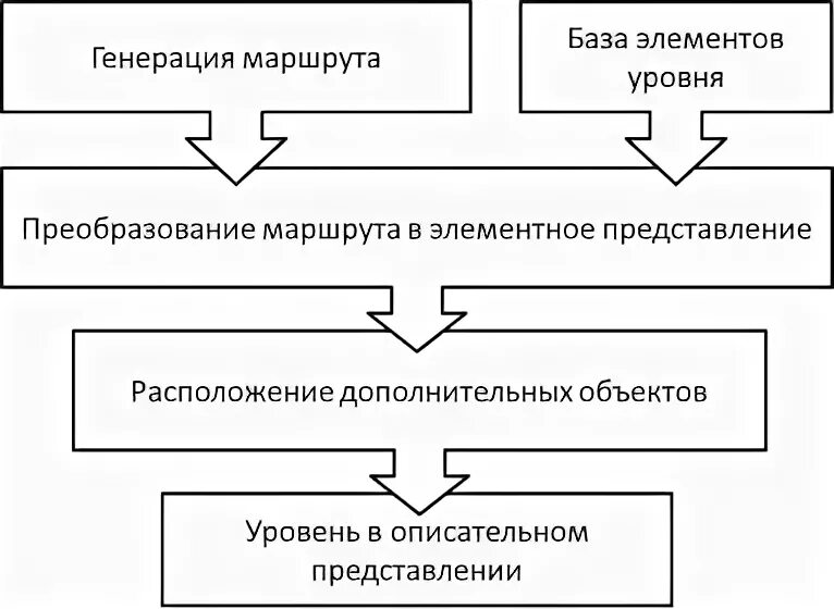 Генерация путей. Генерация путей