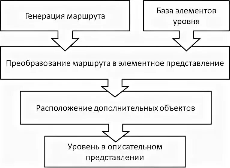 Генерированные показатели