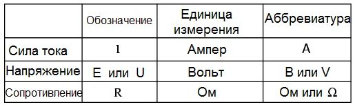 Ток 5 букв. Как обозначается и измеряется сила тока. Единицы измерения тока напряжения сопротивления. В чём измеряют силу тока. Единицы измерения напряжения сопротивление мощность.