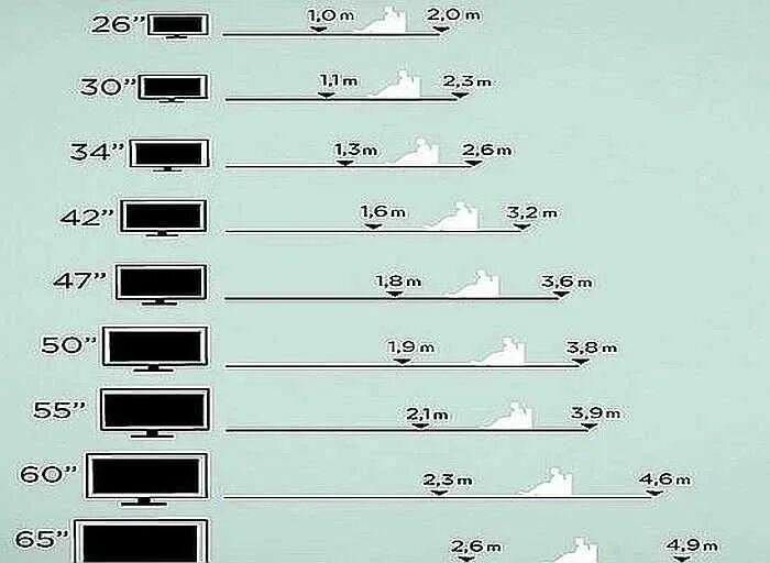 Телевизор 65 сколько сантиметров. Выбор диагонали телевизора от расстояния до экрана 4к. Расстояние до экрана телевизора в зависимости от диагонали. Таблица диагонали телевизора от расстояния просмотра. Расстояние от экрана телевизора до глаз.