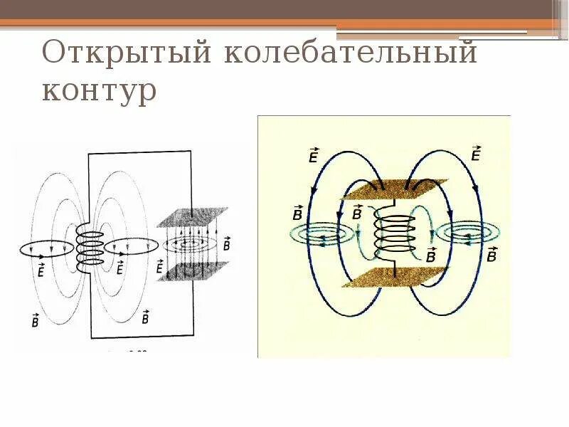 Открытый колебательный контур это. Открытый колебательный контур схема. Закрытый колебательный контур открытый колебательный контур. Нарисуйте открытый колебательный контур. Колебательный контур открытый закрытый и антенна.