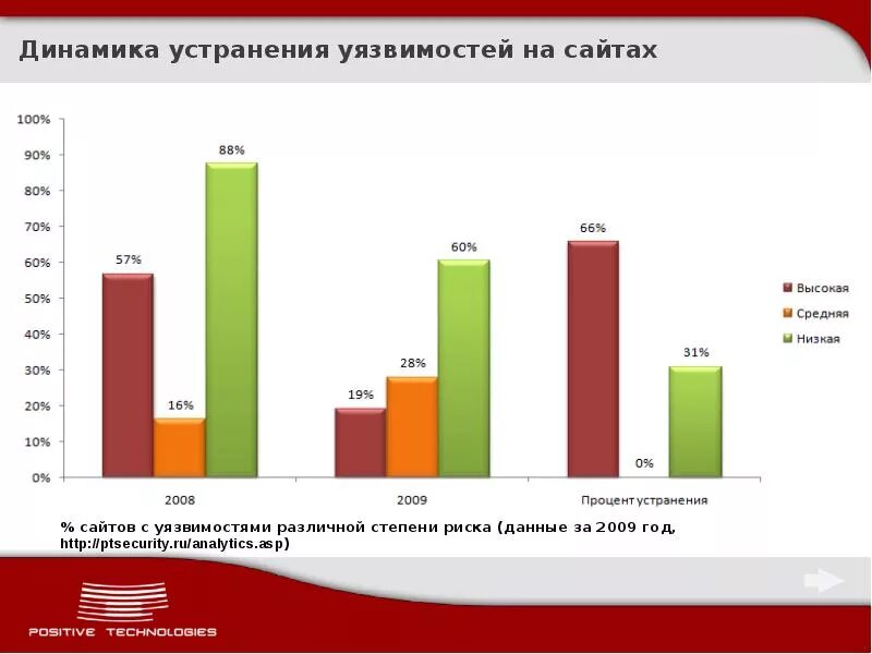 Уязвимости веб приложений статистика. Сайты 2009 года. Устранение уязвимостей сайта. Динамика уязвимостей по.