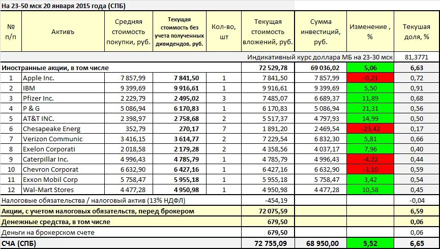Учет по средней стоимости. Таблица инвестора excel. Таблица для учета инвестиционного портфеля. Эксель таблица для инвестиционного портфеля. Кредитный портфель таблица excel.
