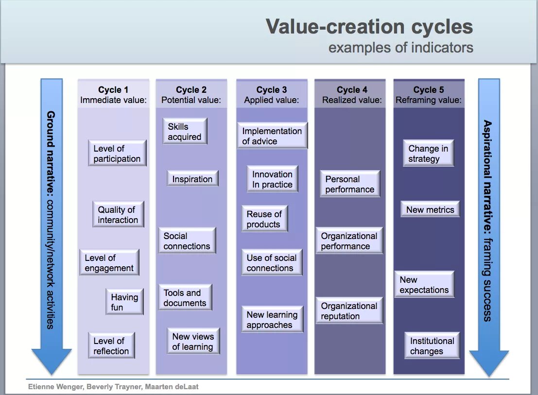Value creation. Value creation process. value creates value. types of value creation.