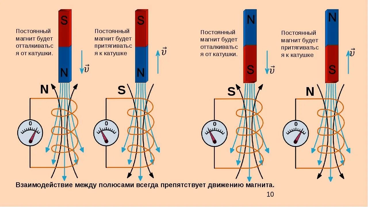 Какой полюс появится у заостренного конца. Электромагнитная индукция 2 катушки. Правило Ленца для электромагнитной индукции схема. Правило Ленца для Южного полюса магнита. Направление тока магнитная индукция.