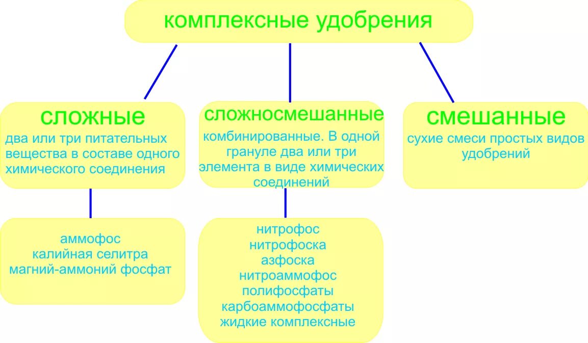 Удобрения это какие названия. Классификация удобрений схема. Комплексные Минеральные удобрения таблица. Минеральные удобрения классификация Минеральных удобрений. Классификация комплексных удобрений.