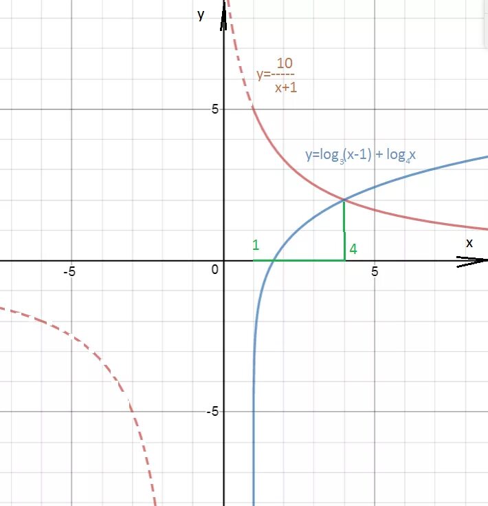 Log4 x 1 0. Y log1/4x. Функция log 4 x. Y log1 3 x график. График log1/3 x.