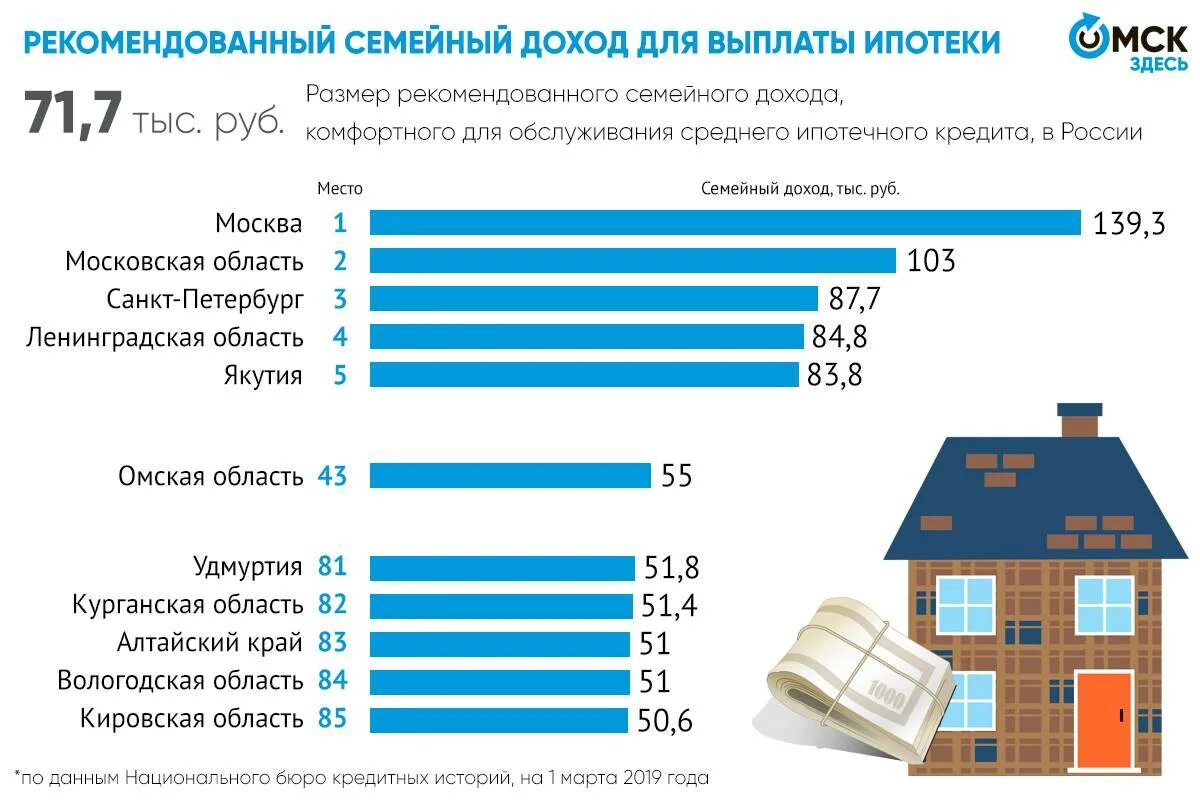 Миллион взять в ипотеку сколько платить. Ипотека доход. Минимальный доход для получения ипотеки. Какой нужен доход чтобы взять ипотеку. Процент покупки квартир в ипотеку.