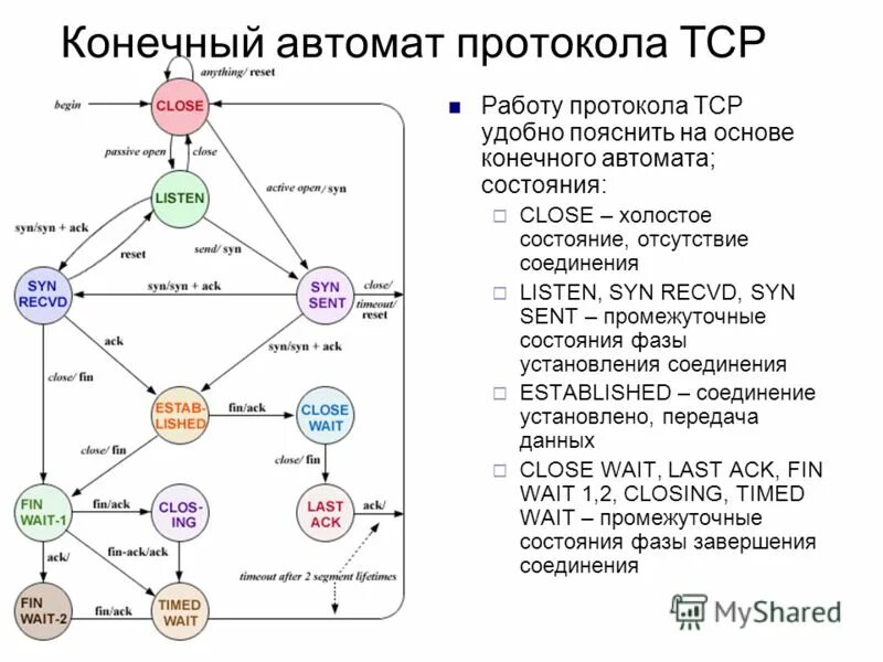 Протокол ис