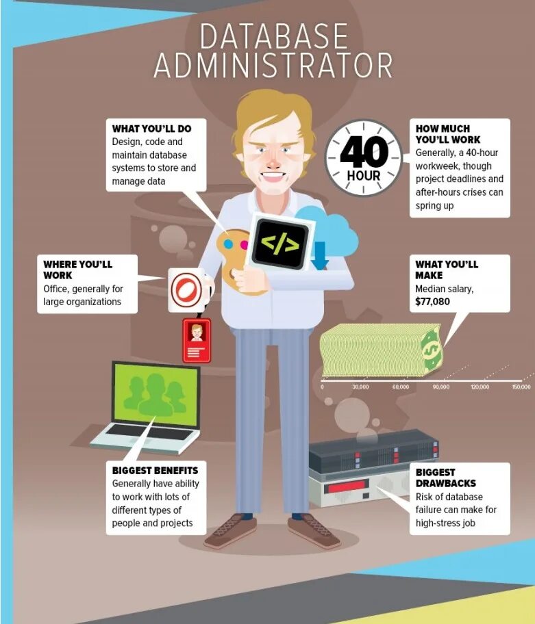 Admin database. Database administrator dba. database administrator job. database administrator dba картинки. дба администратор.