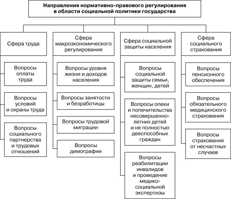 Основы государственной социальной политики в рф. Схема социальной политики. Схема государственного регулирования социальной сферы. Социальная политика схема. Основные направления социального государства.