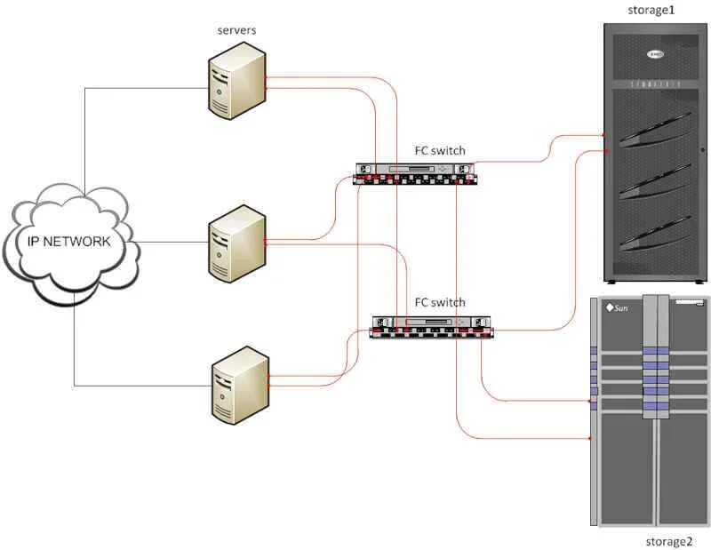 San сети. Сеть хранения данных Storage area Network. San СХД схема. СХД схема подключения. Схема хранения данных через сетевое хранилище.