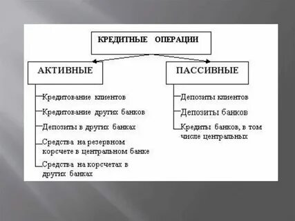 Банковский операции и сделки кредитной организации