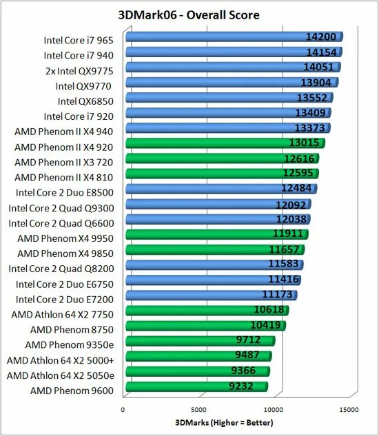 Core 2 Quad q9550 таблица производительности. Процессор Intel Core 2 Quad таблица процессоров. Intel Core 2 Quad таблица производительности. Intel Core 2 Quad q9550 параметры. Максимальная производительность процессора