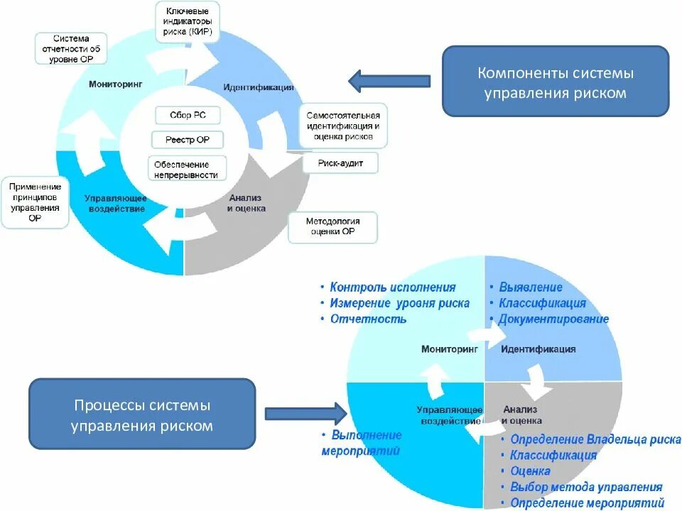 Индикаторы риска муниципальный контроль благоустройства. Система управления рисками. Ключевые индикаторы рисков. Элементы системы управления рисками. Компоненты управления рисками.