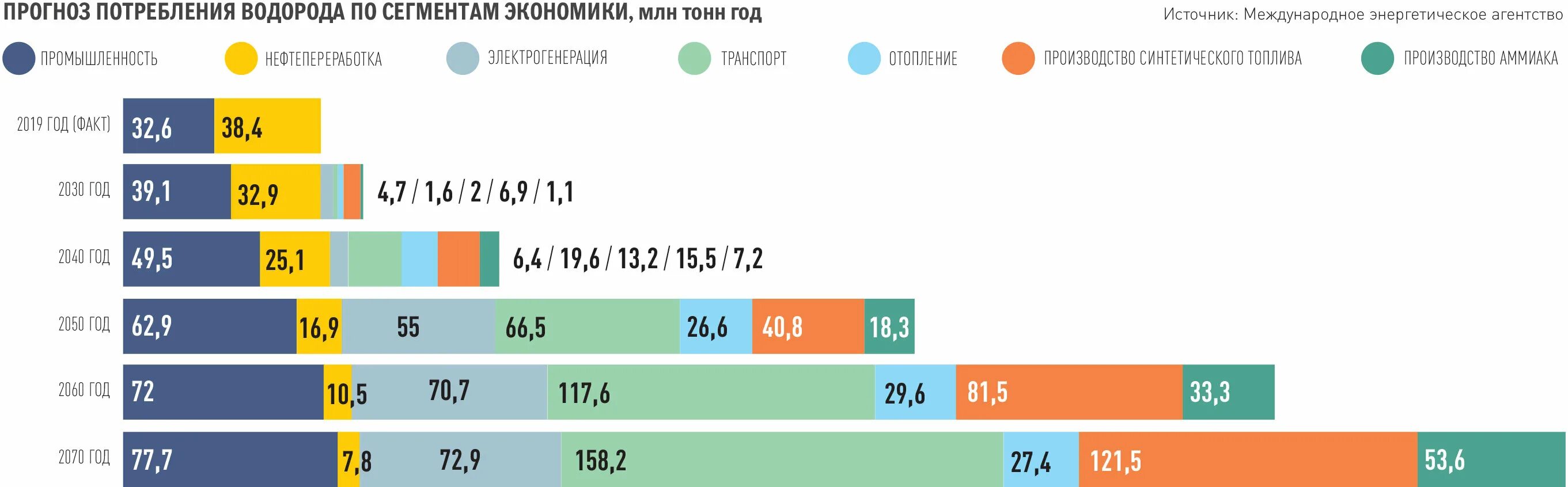 Какой запас водорода. Мировой рынок водорода. Структура мирового потребления водорода. Потребление водорода в России. Рост энергопотребления.