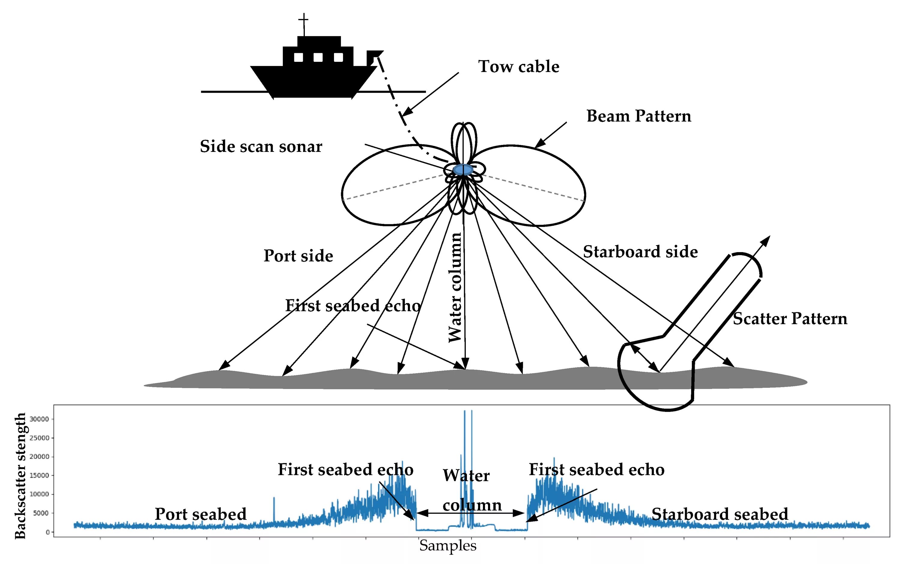 Sonar circuit wuthering waves. Side scan sonar. side scan sonar image. interferometric side scan sonar. remote sensing radar survey.