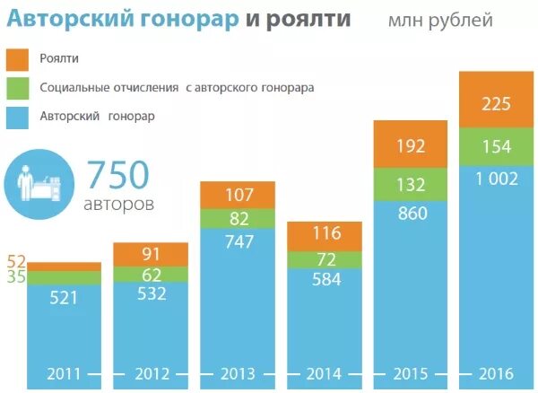 Размер авторского вознаграждения. Авторский гонорар. Авторские отчисления. Сколько стоят авторские отчисления.