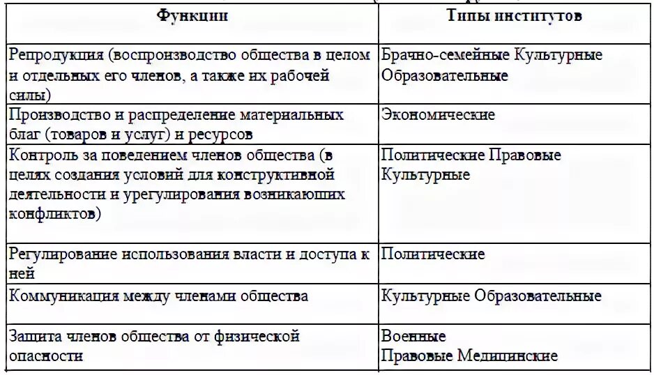 Перечислить функции институтов. Социальные институты и их функции таблица. Функции социальных институтов таблица. Социальные институты и функции социальных институтов таблица. Характеристика основных социальных институтов таблица.