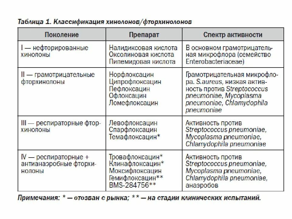 Классификация антибиотиков Левофлоксацин. Классификация антибиотиков фторхинолоны. 4 Поколение фторхинолонов антибиотики. Фторхинолоны классификация. Ципрофлоксацин какая группа антибиотиков