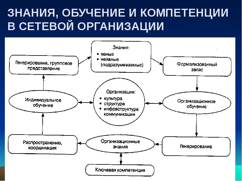 Знания и информация в организации. Интеллектуальные системы обучения. Схема организационной психологии концепции. Свойства знаний в интеллектуальных системах. Познание обучение образование.