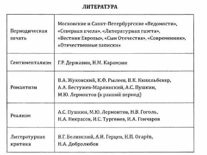 Периодическая печать и литература таблица. Литература России в первой половине 19 века России таблица. Периодическая печать и литература 9 класс таблица. Таблица периодическая печать и литература история. Периодическая печать и литература 9 класс