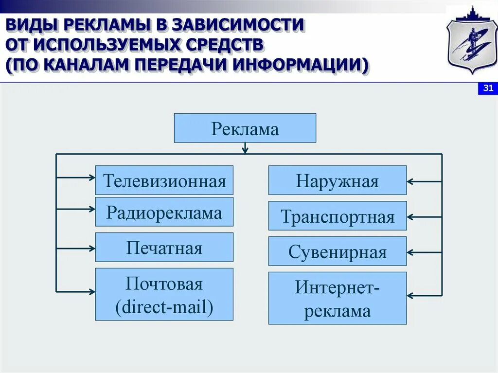 Средствам и применять любое. Виды рекламы. Современные виды рекламы. Какие виды рекламы существуют. Основные виды рекламы.