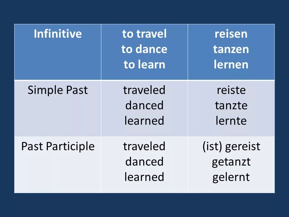 Present perfect simple past participle. Travel в паст Симпл. Глагол Travel в present perfect. Dance в паст Симпл.