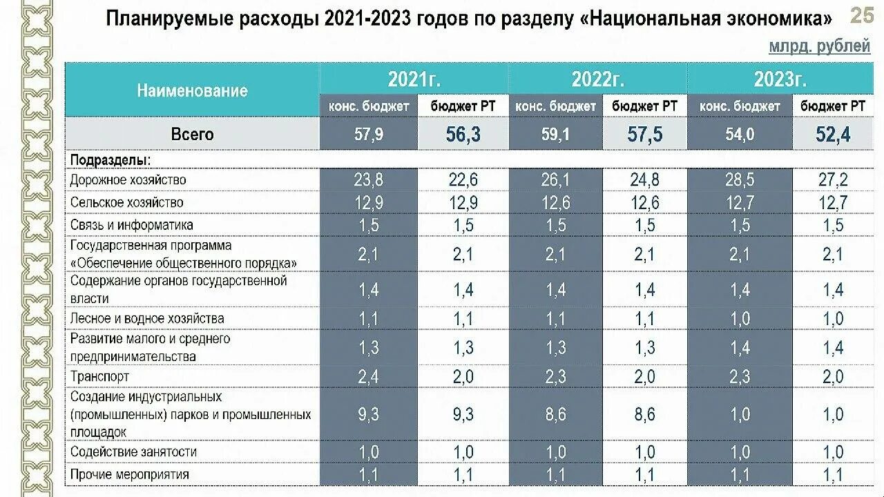 Бюджет 2022. 2022 Бюджет России на 2022 год. Бюджет России на 2022 год. Бюджетный дефицит в 2021. Ege ru 2023