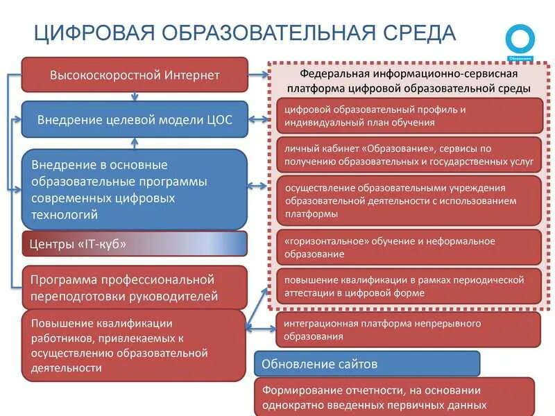 Направления в рамках проекта образование