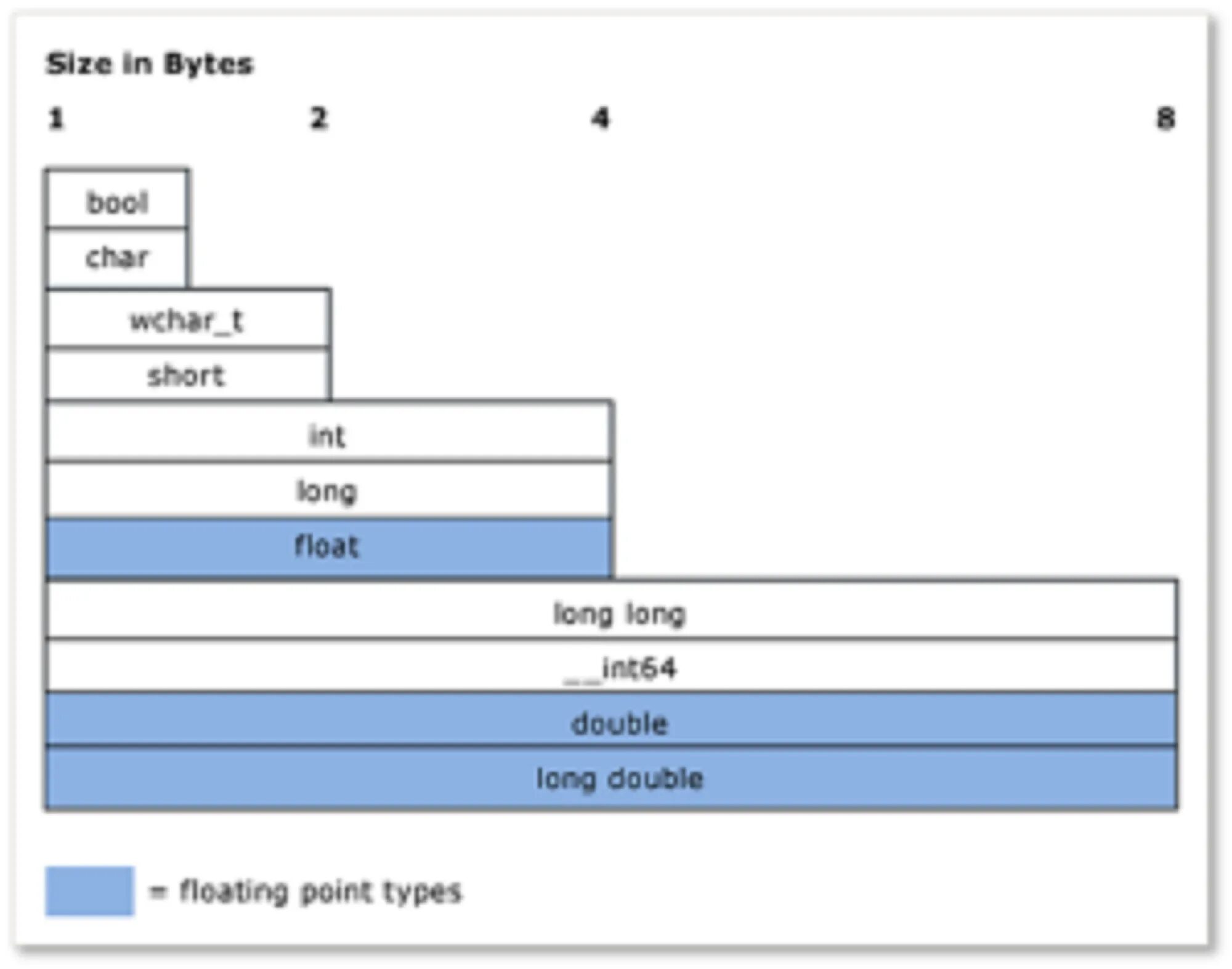 Byte cpp. Размер Double и Float. Размер INT Float. Float размер. Float c++ размер.