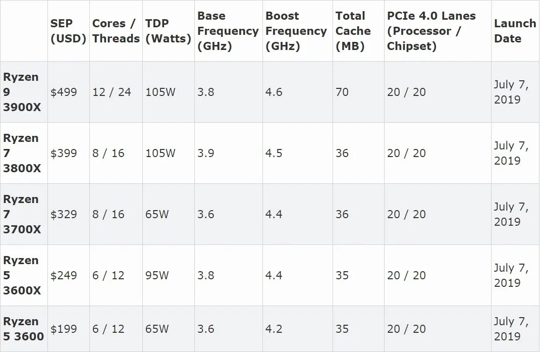 Линейка процессоров Ryzen. Линии PCI-E процессора это. Ryzen линии PCI Express. Количество линий PCI Express что это. 5 3600 частота