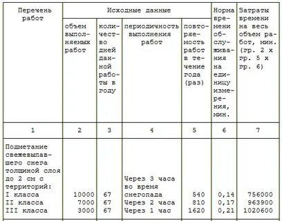 Уборщица норматив площади