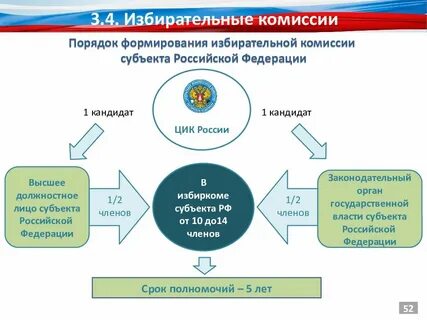 Центральная избирательная комиссия срок