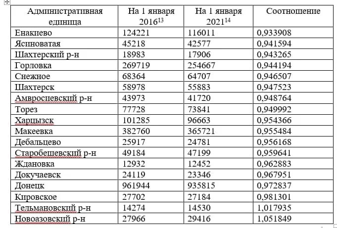 Сколько население донецкой области. Крупные города ДНР. Население городов Донецкой области. Площадь городов ДНР. Численность городов ДНР.